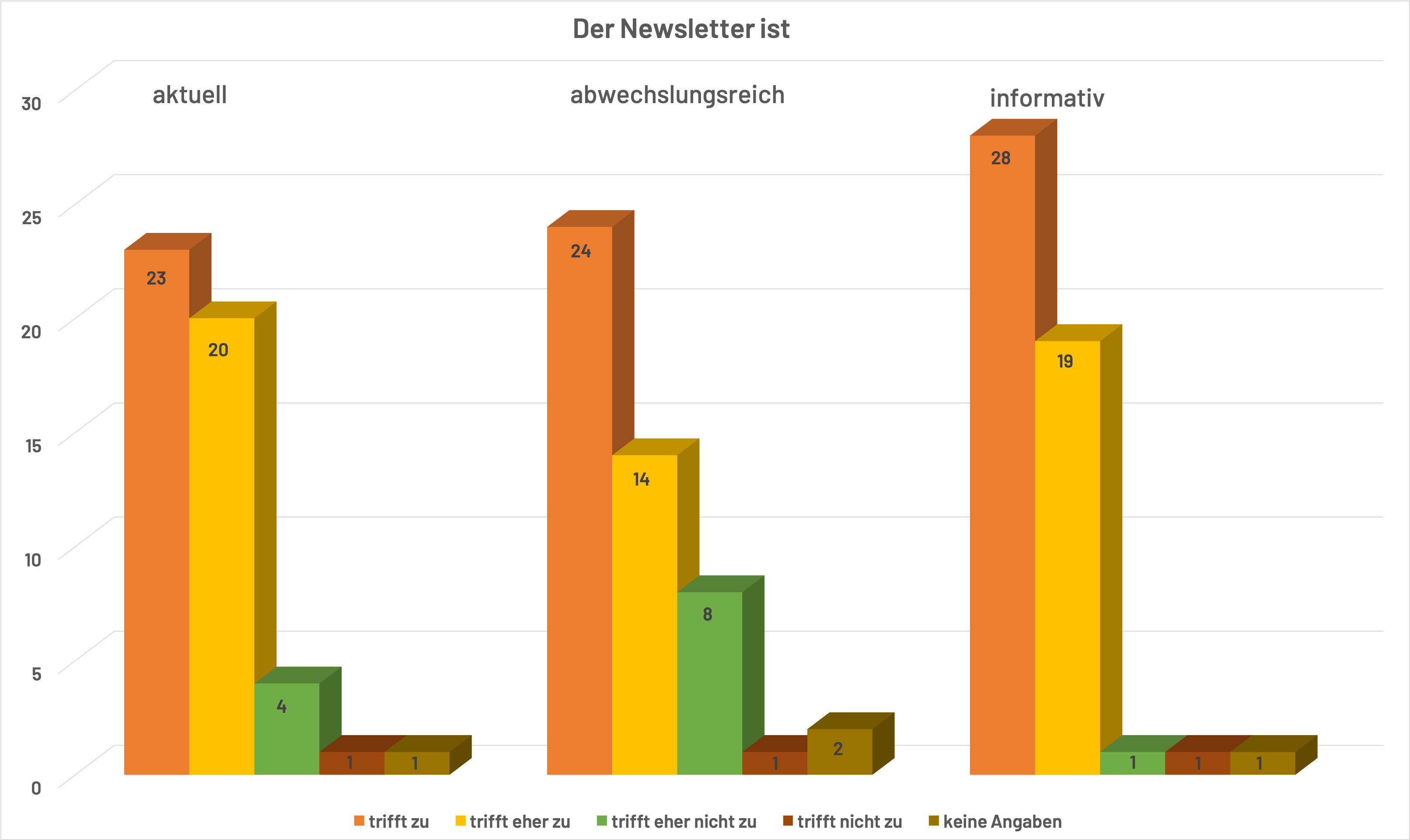 Diagramm Der Newsletter ist