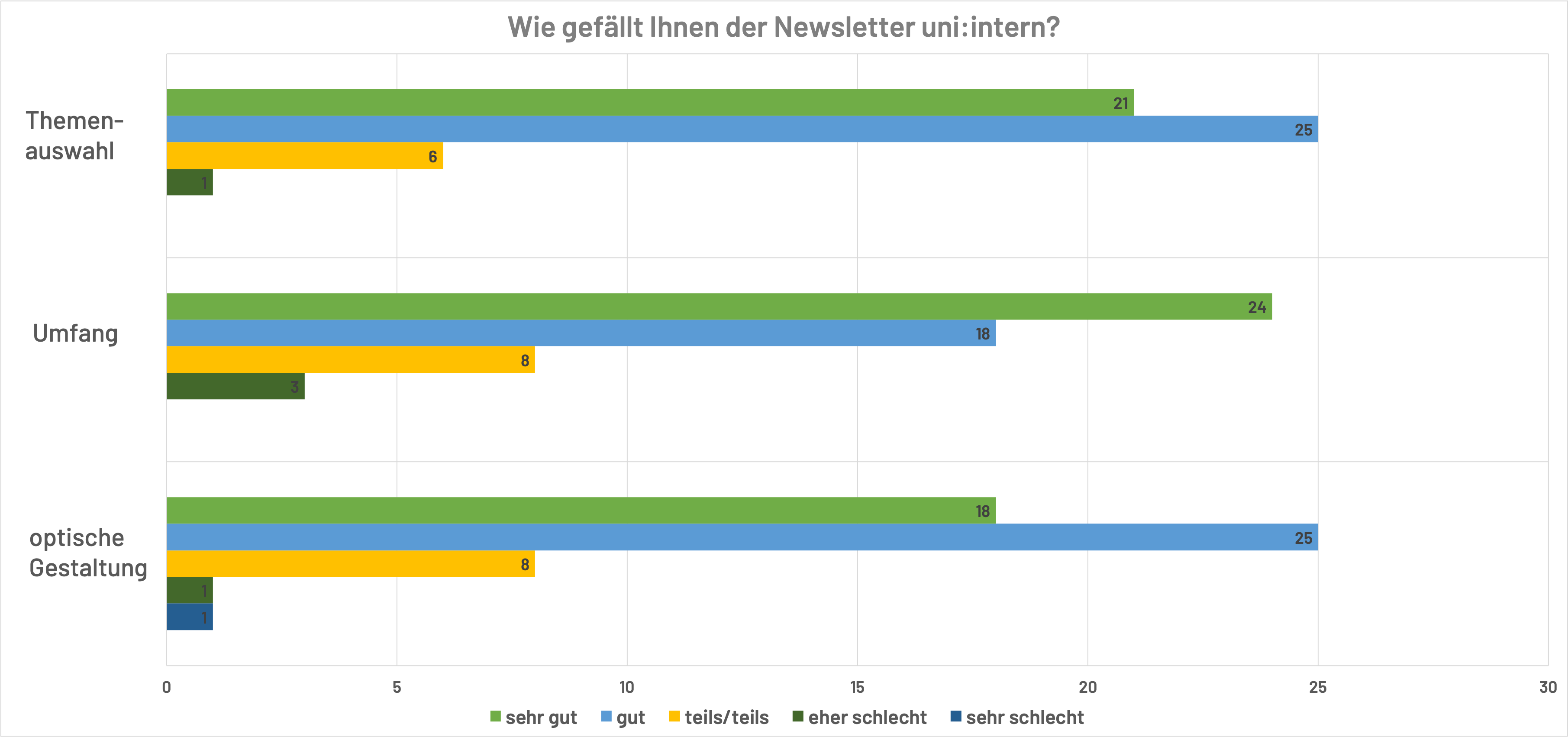 Wie gefällt Ihnen der Newsletter2