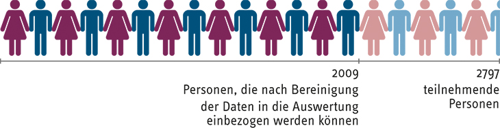 Teilnahme an der Studie von Prof. Ohlbrecht Teilnahme an der Studie von Prof. Ohlbrecht